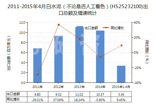 2011-2015年4月白水泥（不論是否人工著色）(HS25232100)出口總額及增速統(tǒng)計(jì)